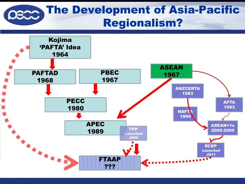 the development of asia pacific regionalism