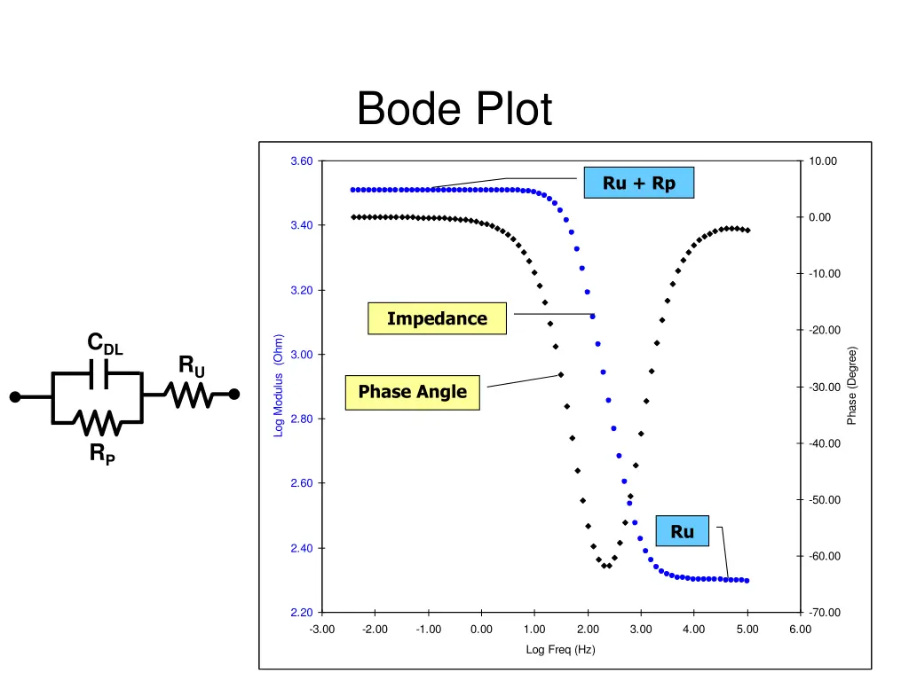 bode plot