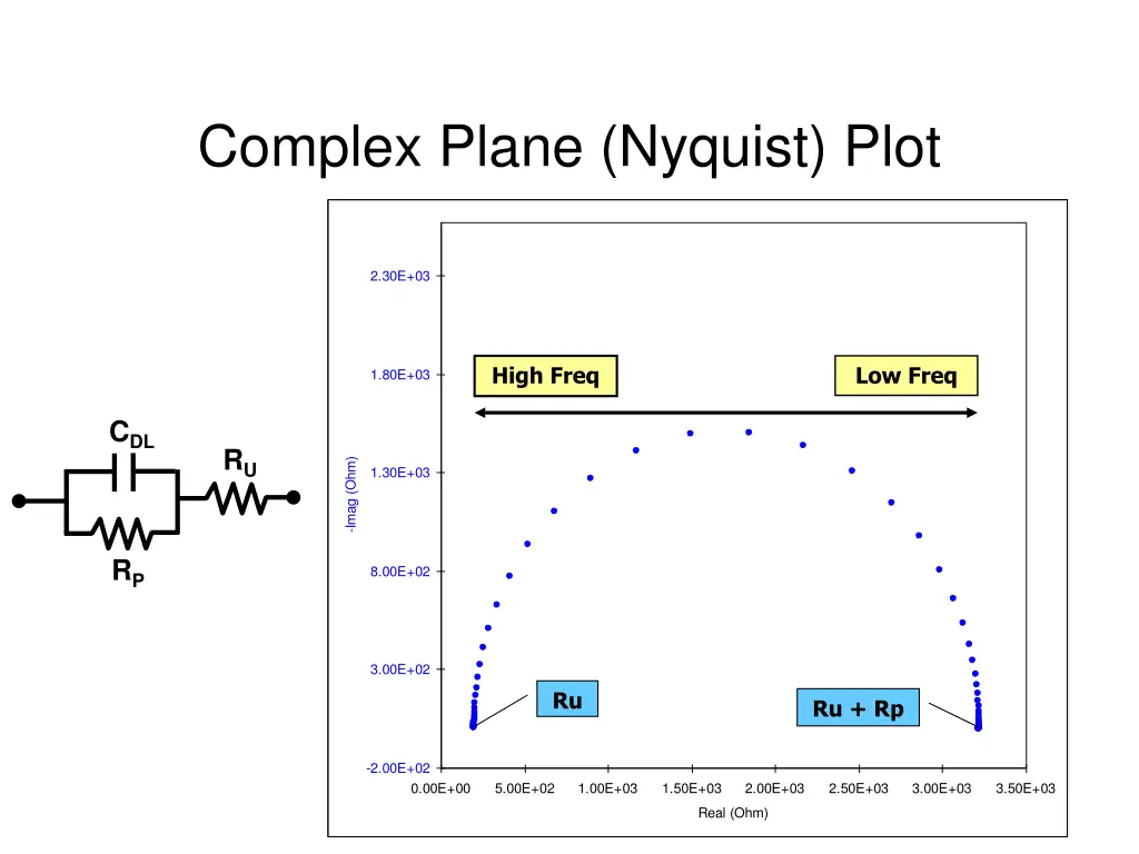 complex plane nyquist plot