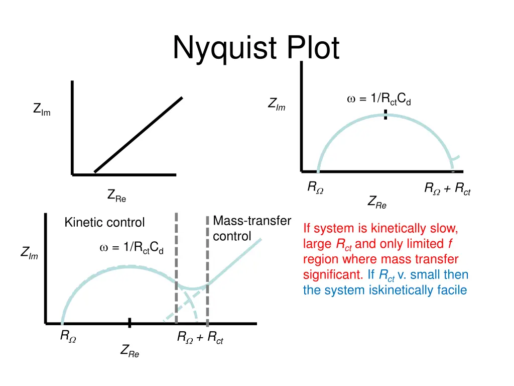 nyquist plot