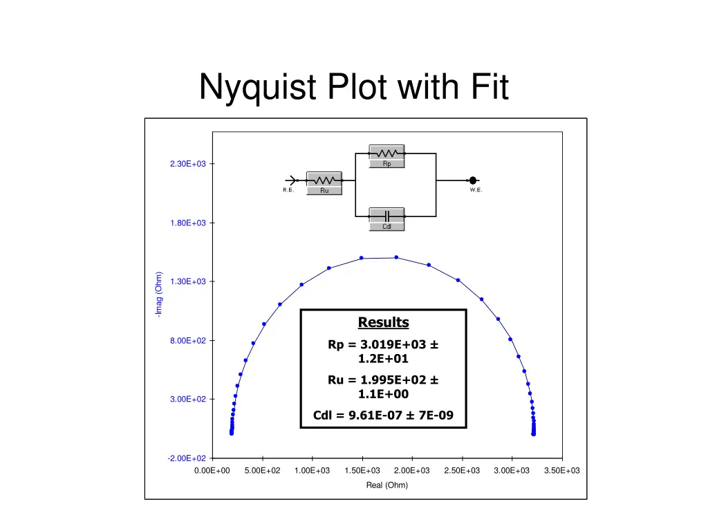 nyquist plot with fit