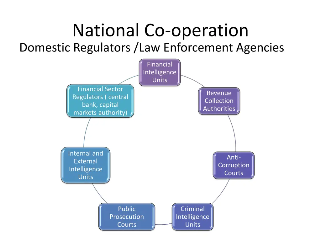 national co operation domestic regulators