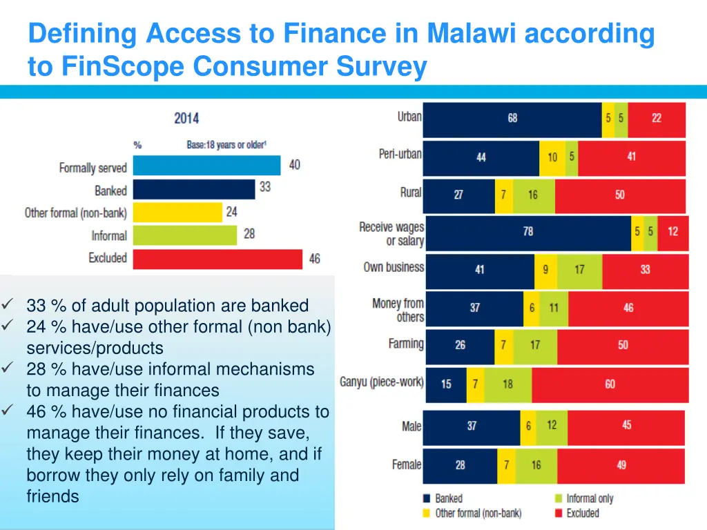 defining access to finance in malawi according