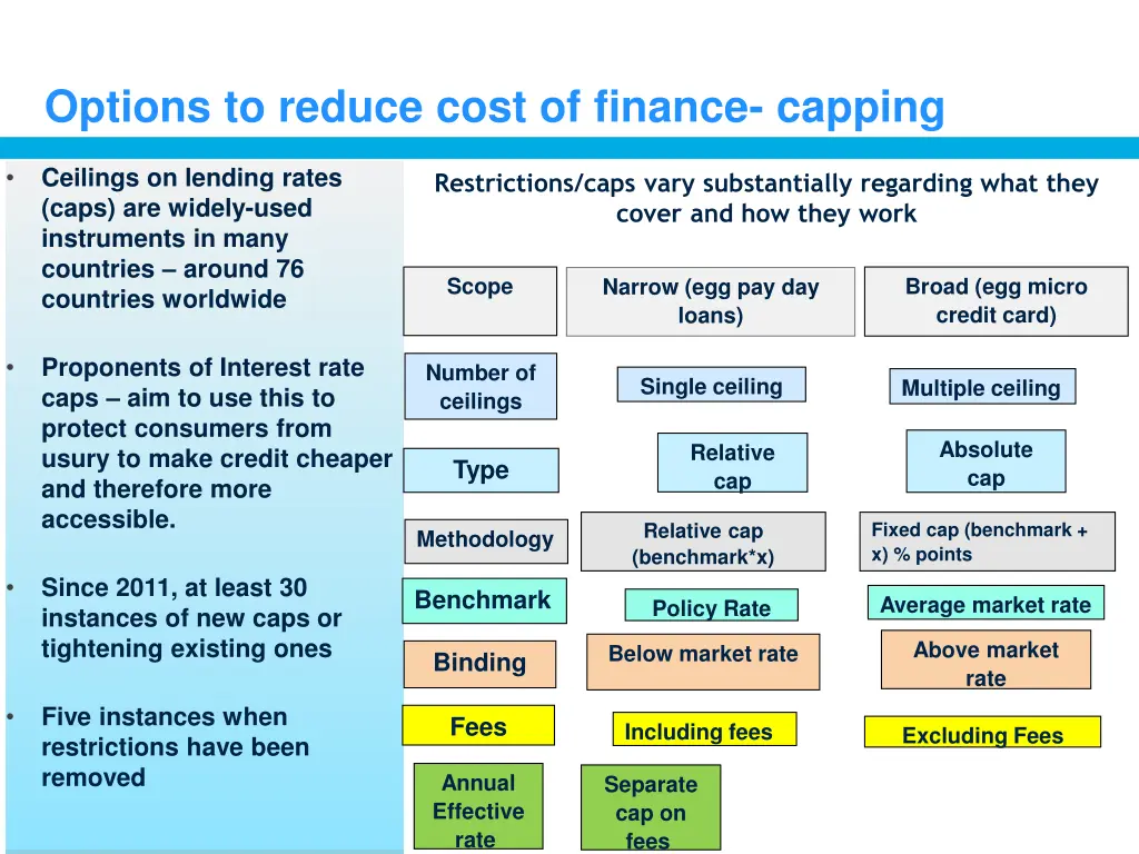 options to reduce cost of finance capping