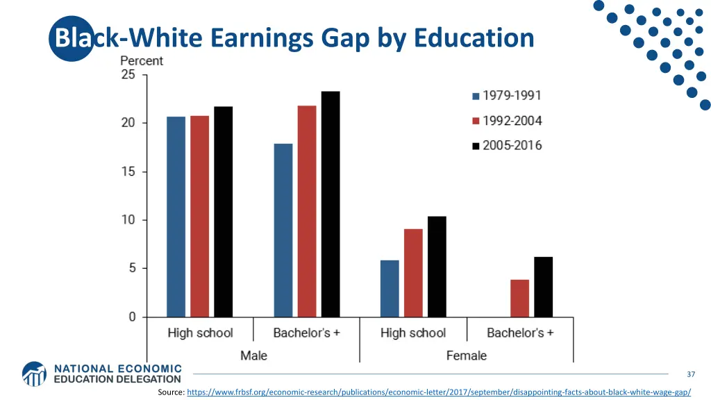 black white earnings gap by education