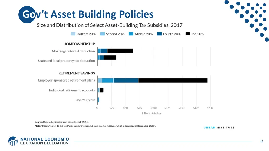 go v t asset building policies