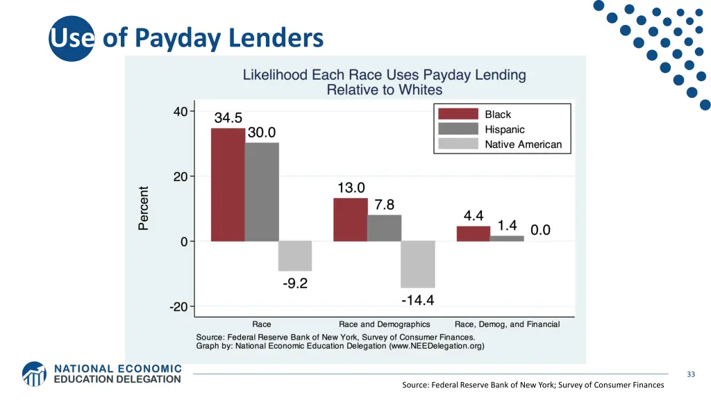 use of payday lenders 1