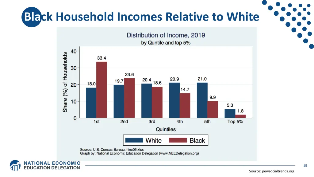 black household incomes relative to white