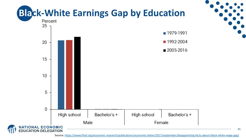 black white earnings gap by education