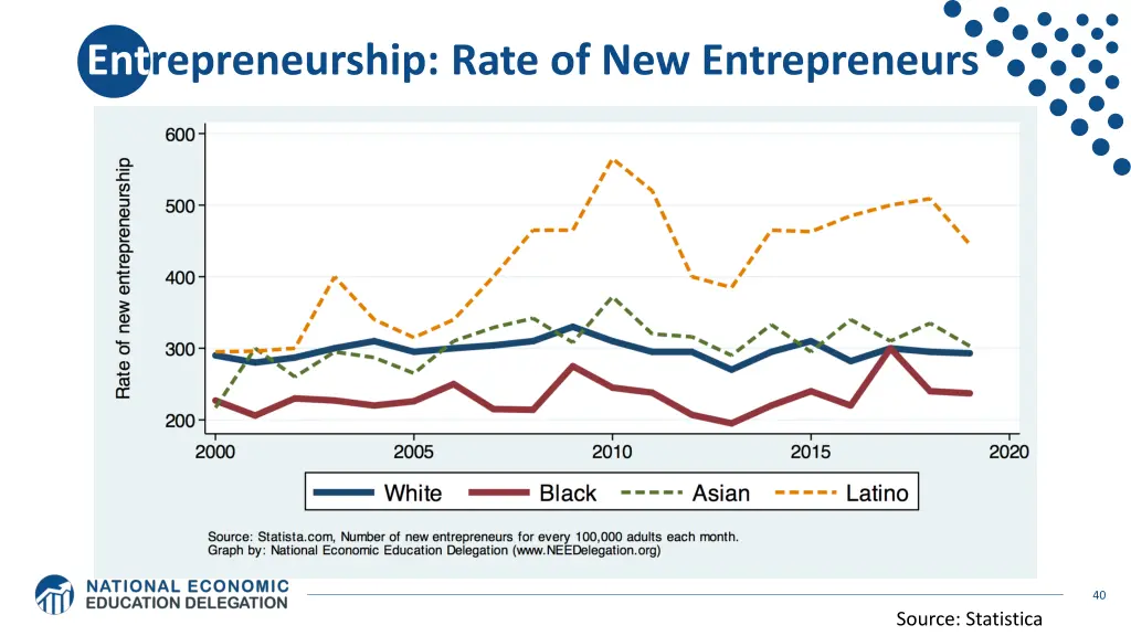 entrepreneurship rate of new entrepreneurs