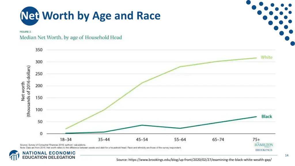 net worth by age and race