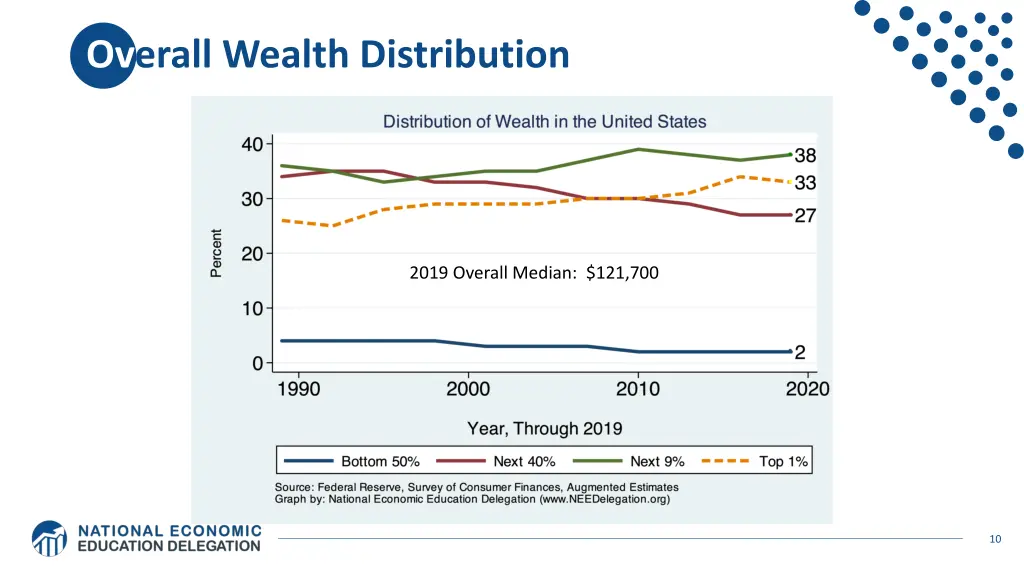 overall wealth distribution
