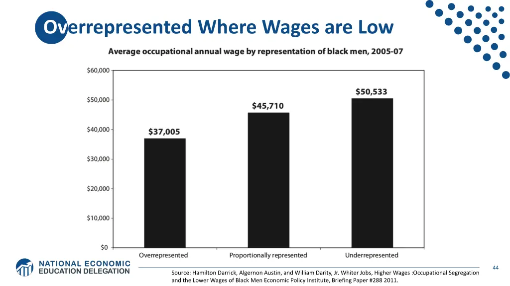 overrepresented where wages are low