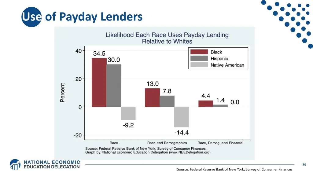 use of payday lenders 1