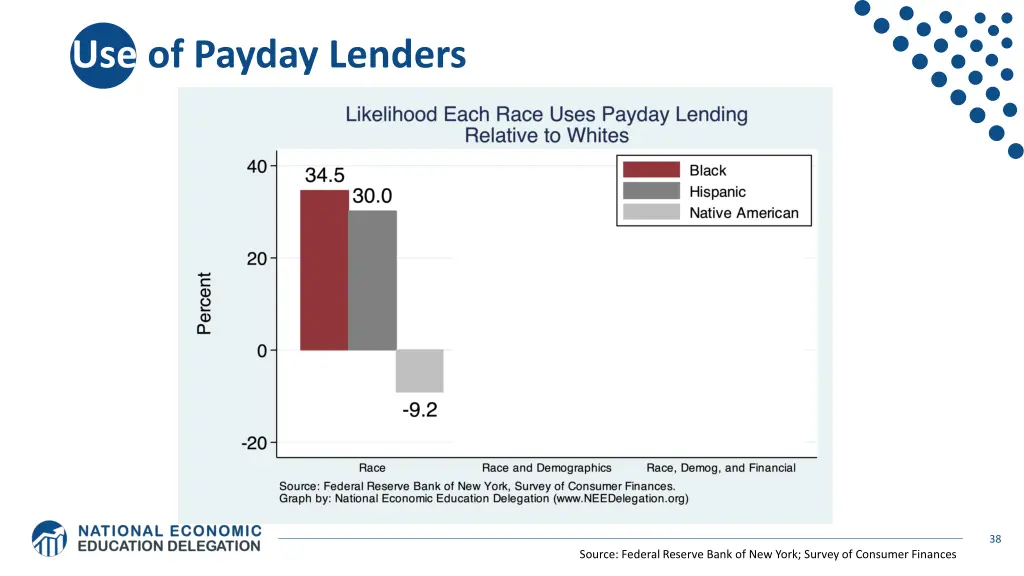 use of payday lenders