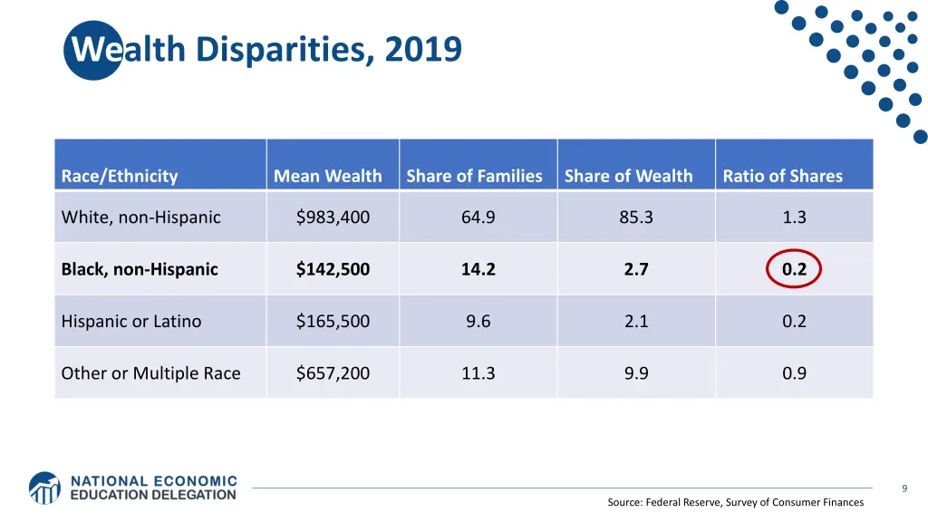 wealth disparities 2019