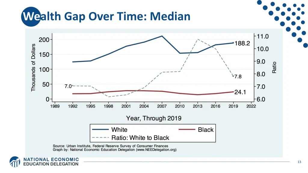 wealth gap over time median