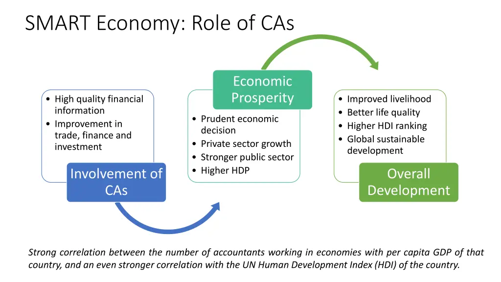 smart economy role of cas