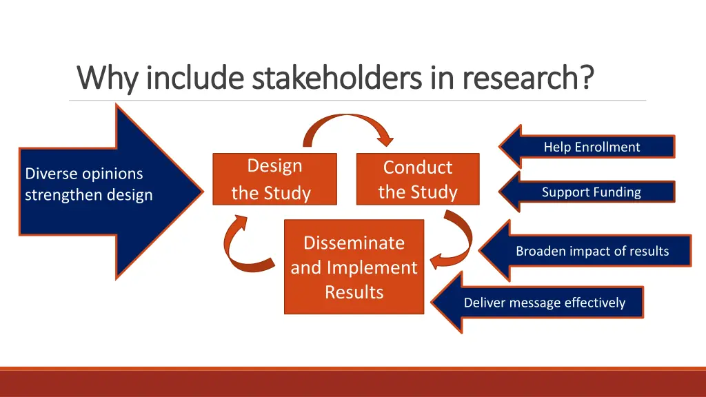 why include stakeholders in research why include