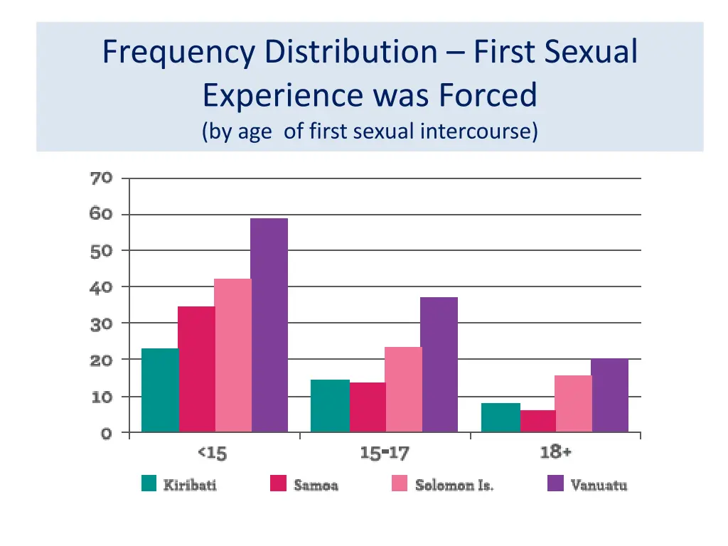 frequency distribution first sexual experience