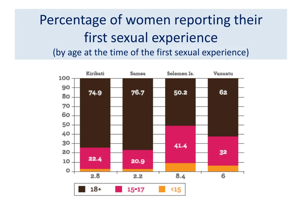 percentage of women reporting their first sexual