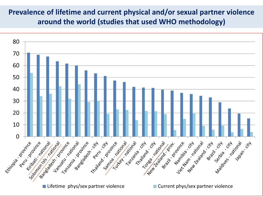 prevalence of lifetime and current physical