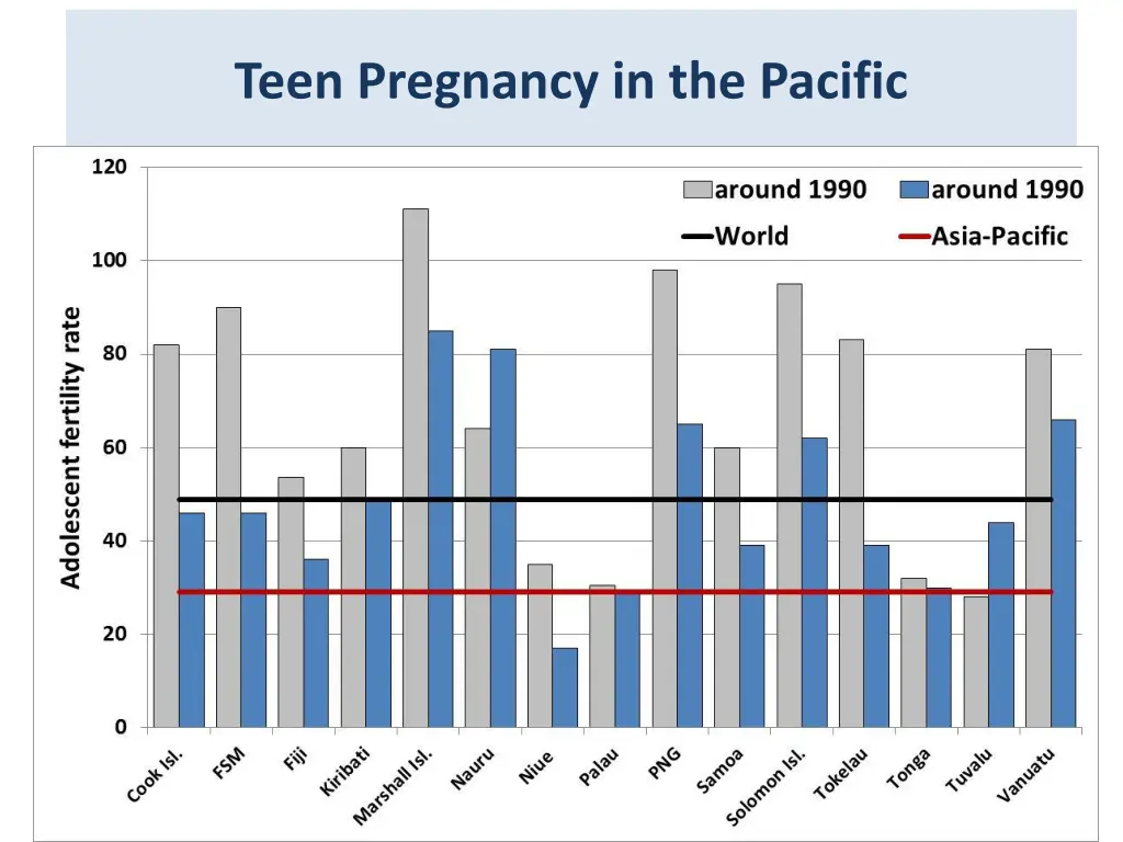 teen pregnancy in the pacific