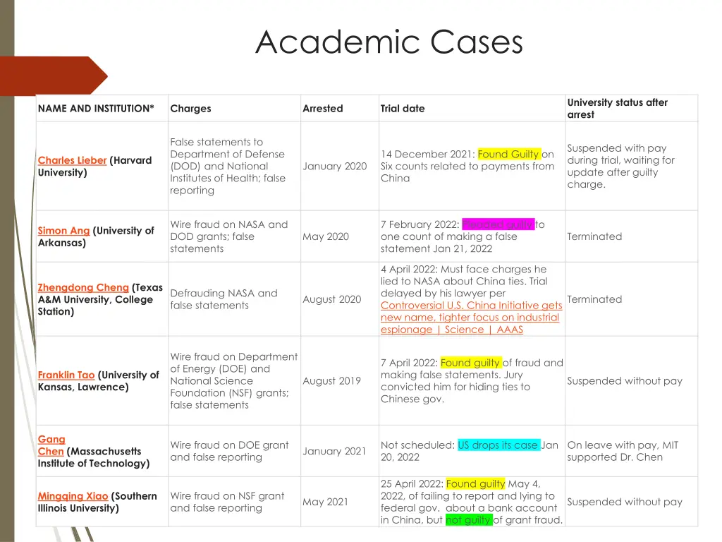 academic cases
