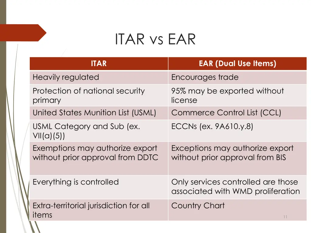 itar vs ear