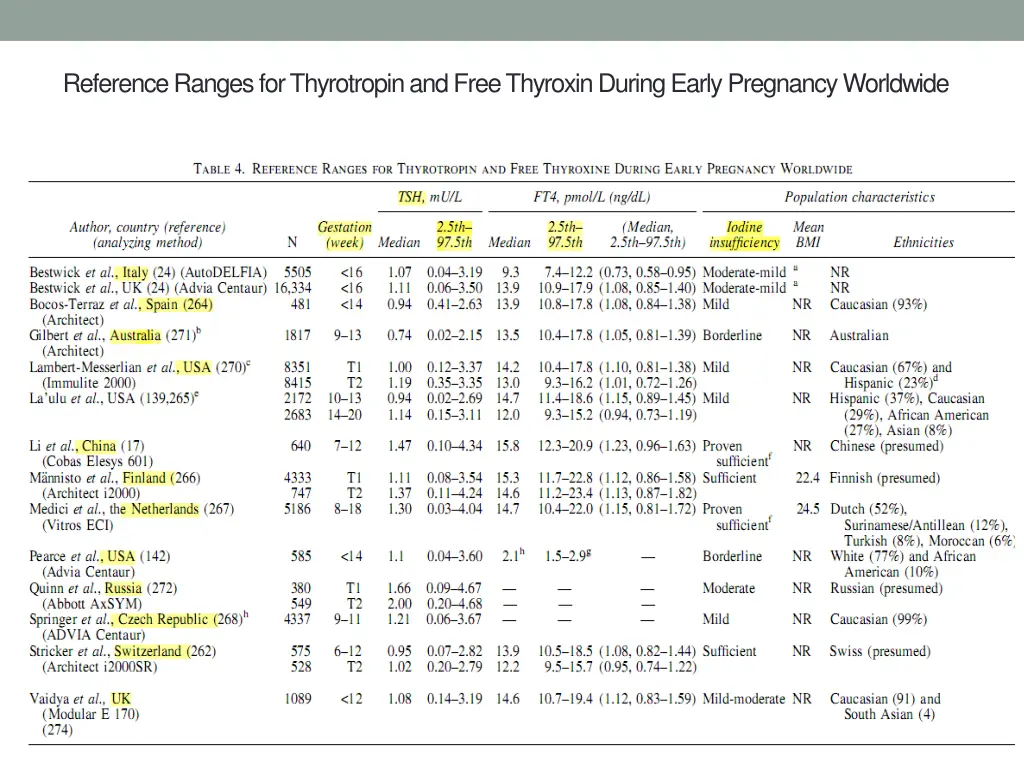 reference ranges for thyrotropin and free