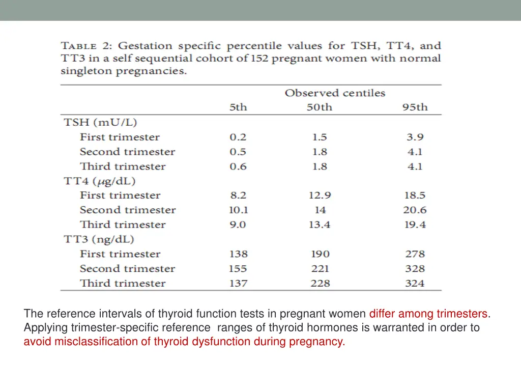 the reference intervals of thyroid function tests