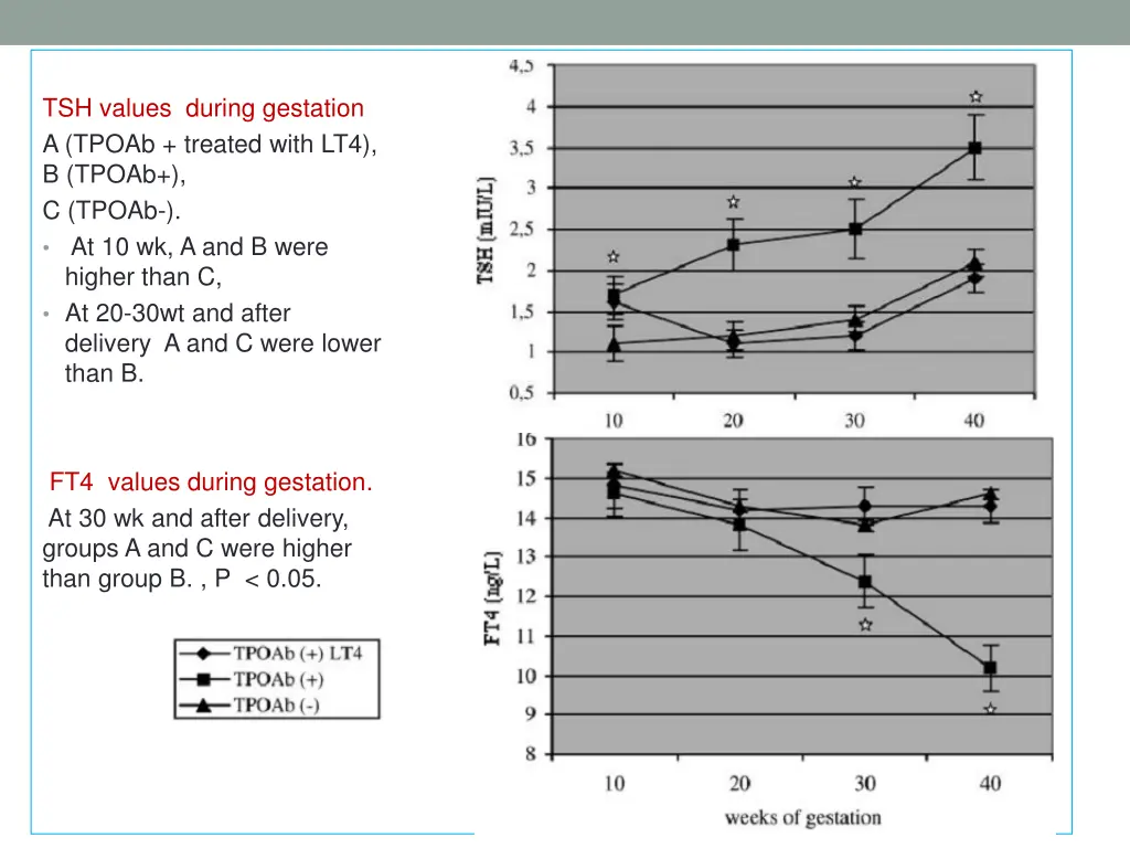 tsh values during gestation a tpoab treated with