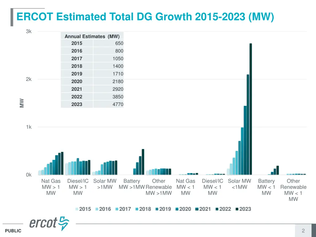 ercot estimated total dg growth 2015 2023 mw