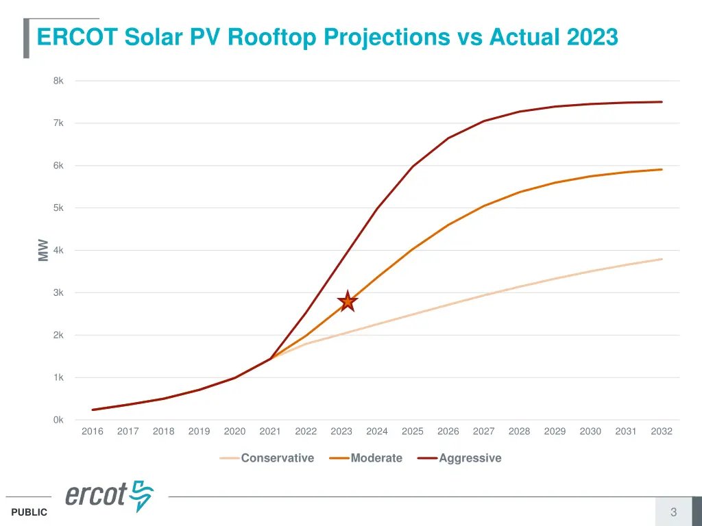 ercot solar pv rooftop projections vs actual 2023