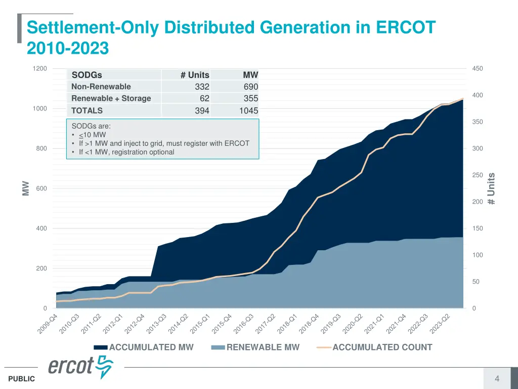settlement only distributed generation in ercot
