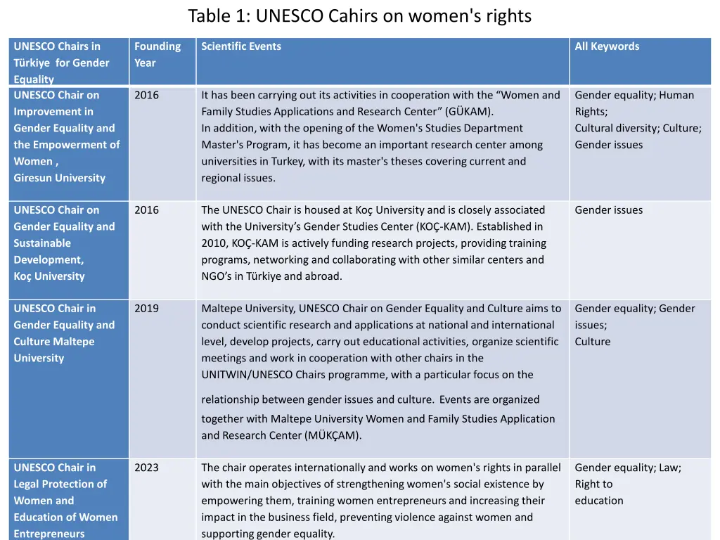 table 1 unesco cahirs on women s rights