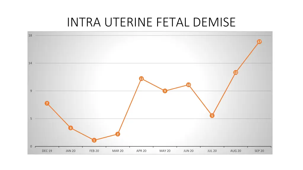 intra uterine fetal demise