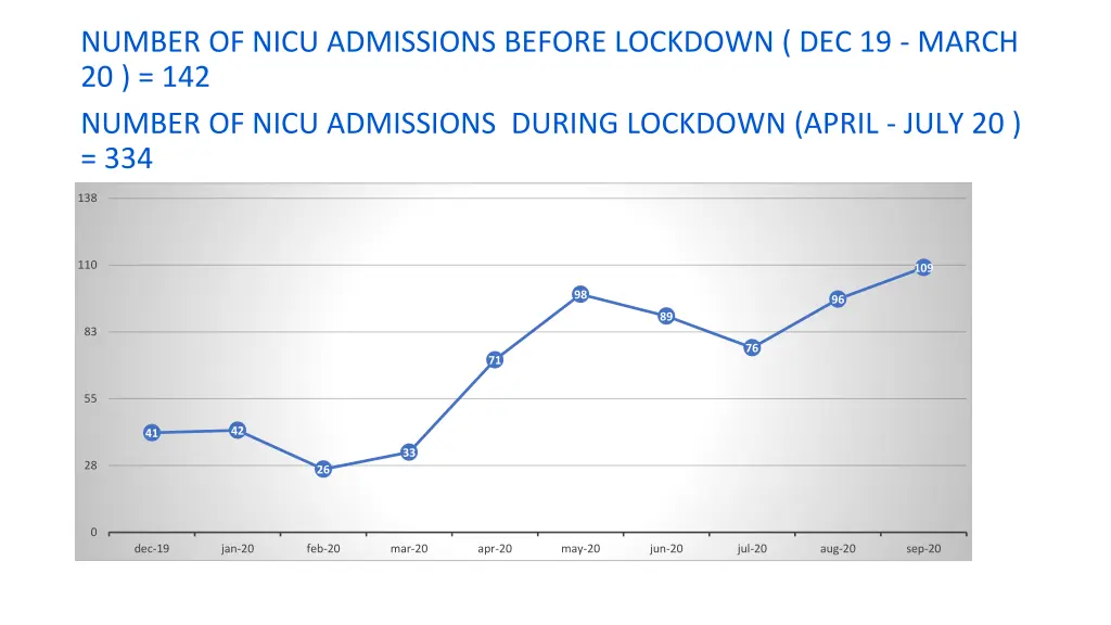number of nicu admissions before lockdown