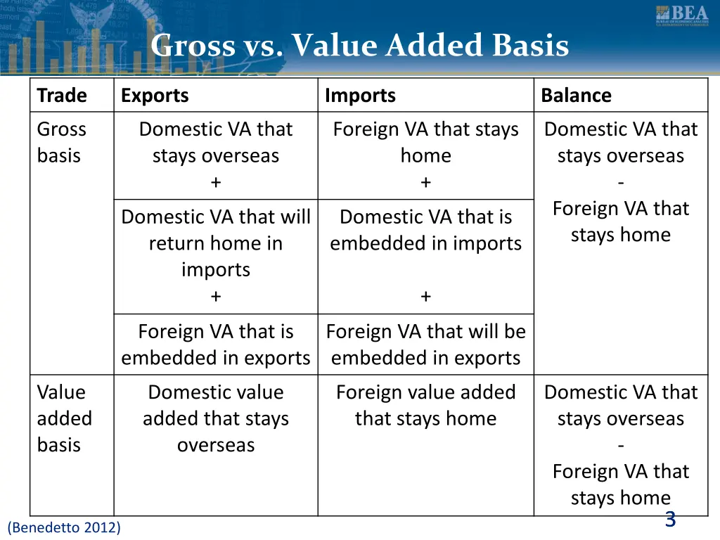 gross vs value added basis