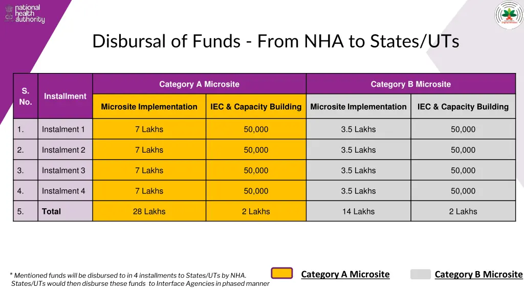 disbursal of funds from nha to states uts