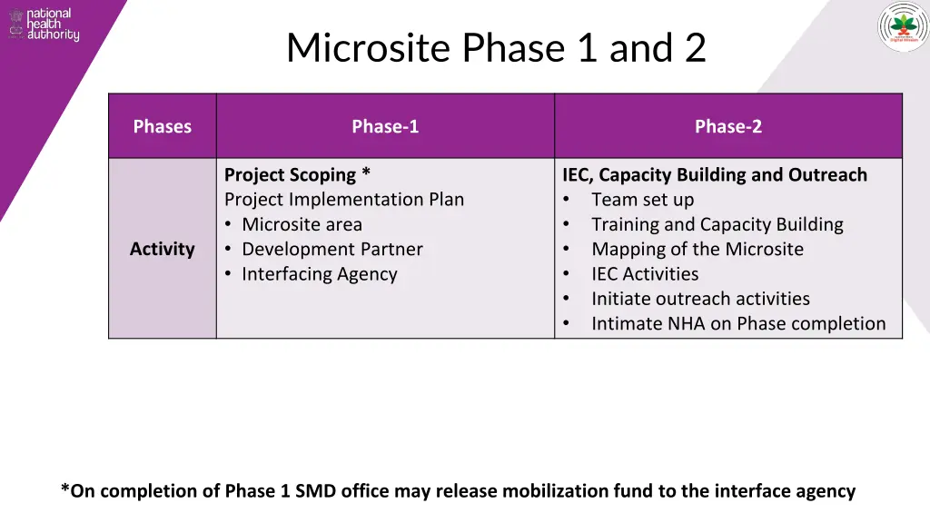 microsite phase 1 and 2
