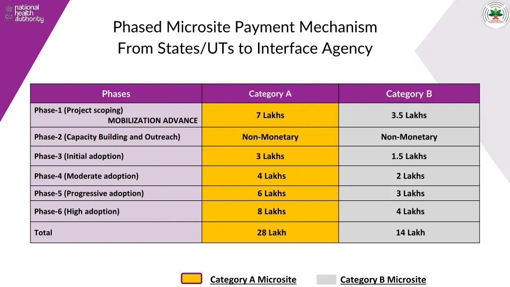 phased microsite payment mechanism from states