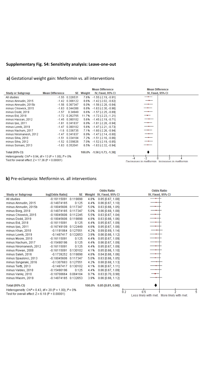 supplementary fig s4 sensitivity analysis leave