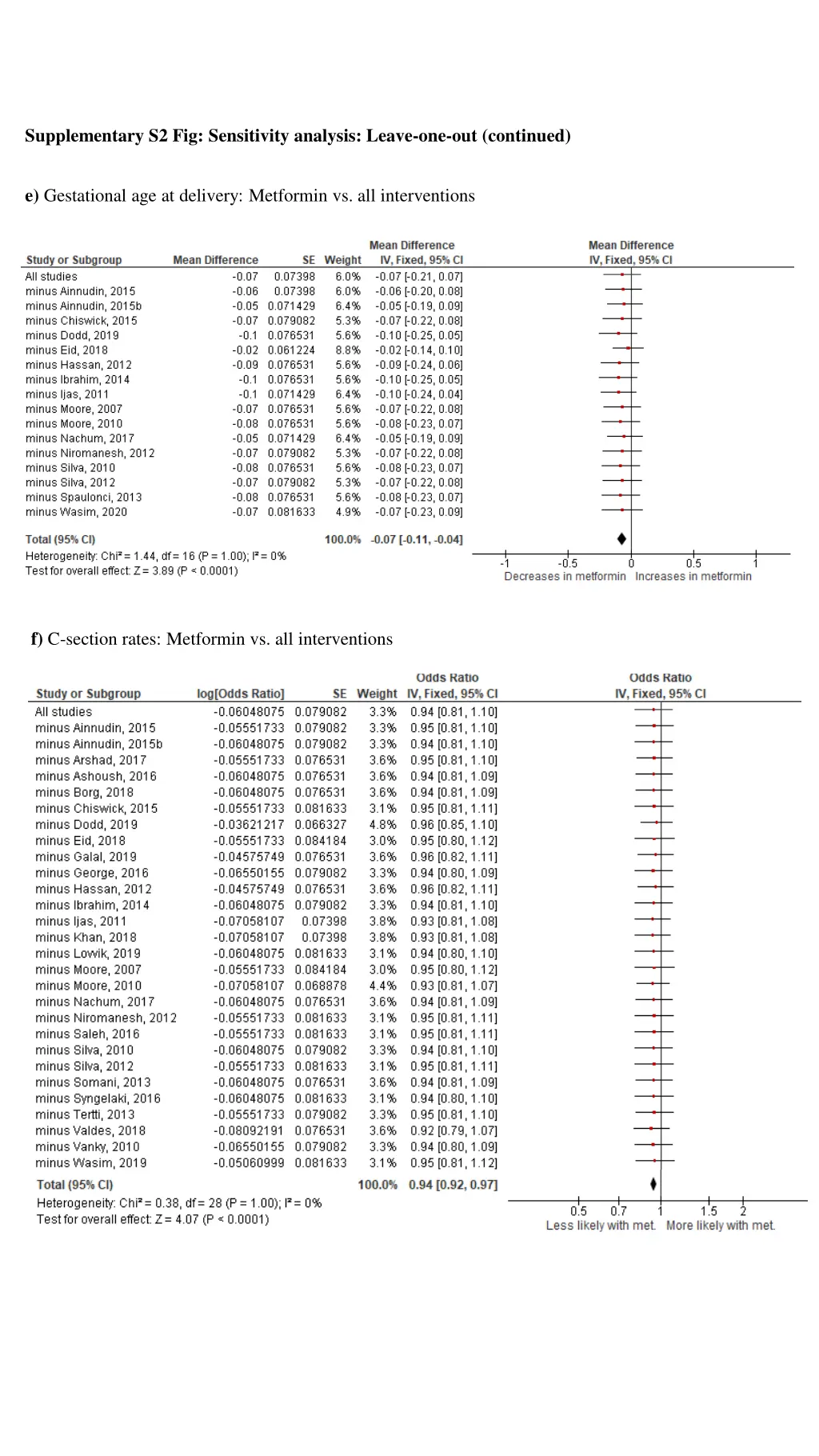 supplementary s2 fig sensitivity analysis leave