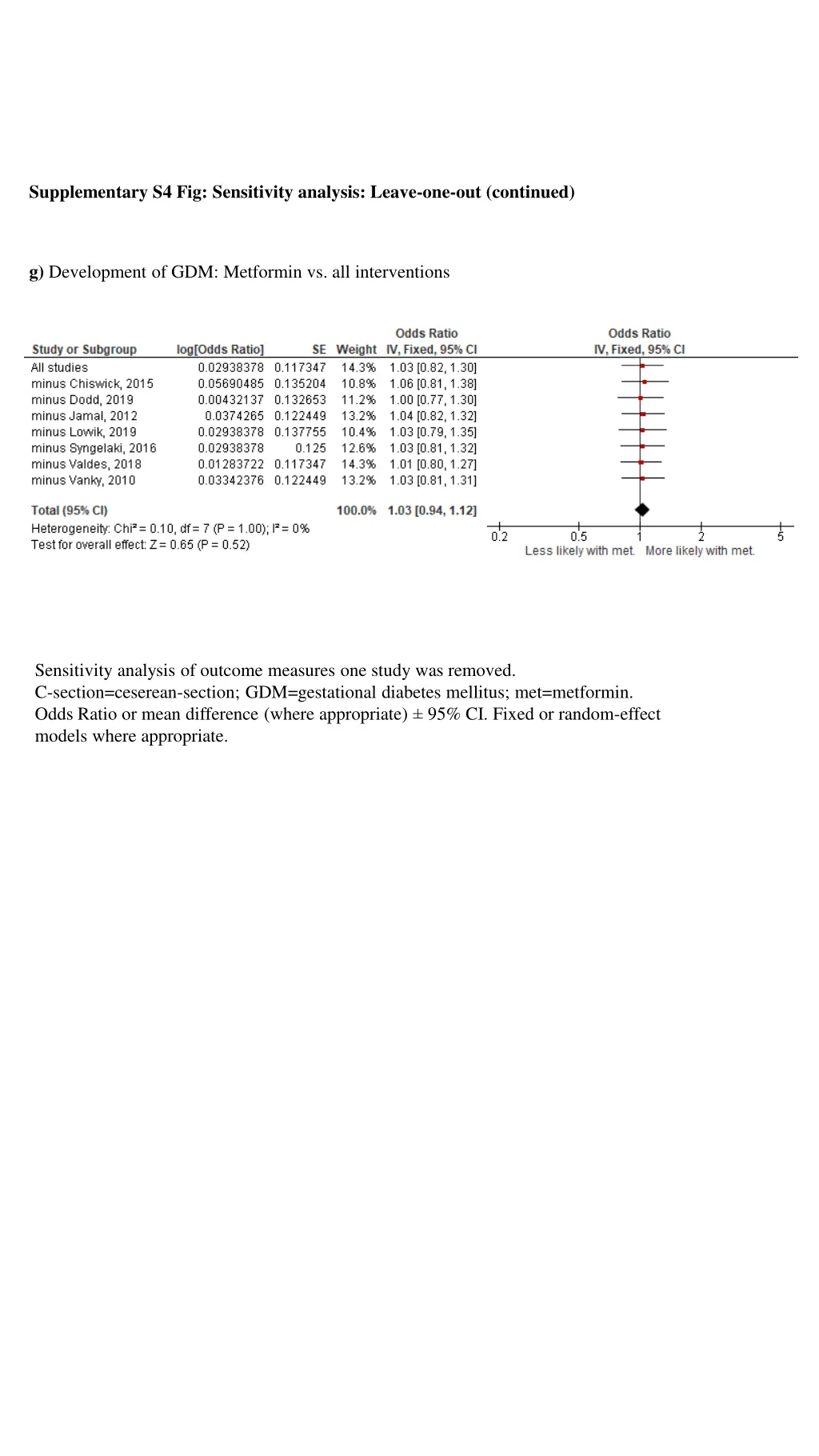 supplementary s4 fig sensitivity analysis leave 1