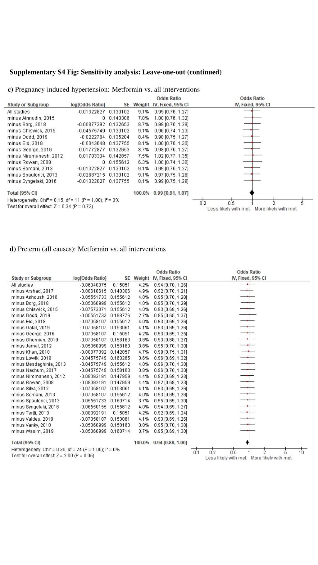 supplementary s4 fig sensitivity analysis leave
