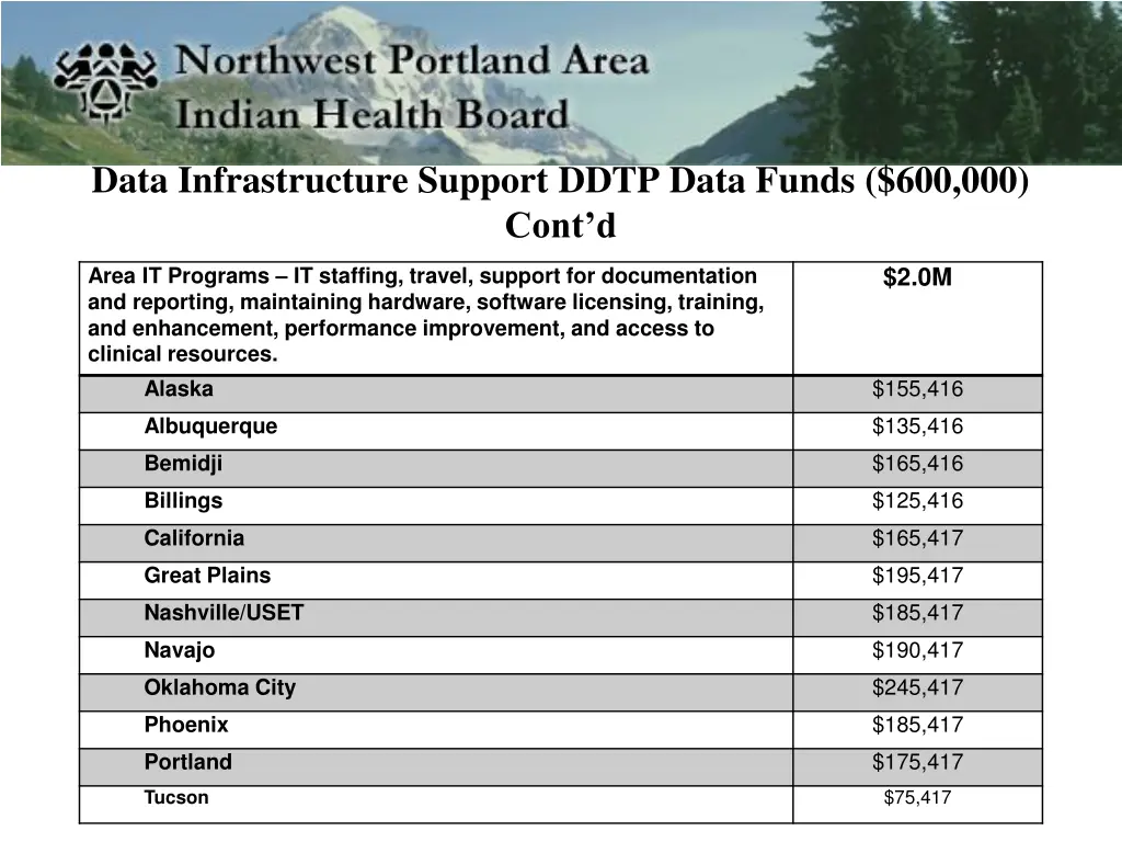 data infrastructure support ddtp data funds 1
