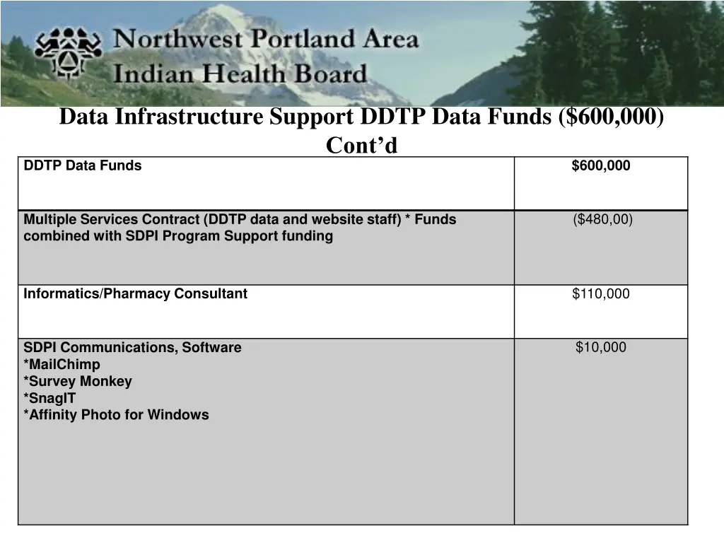 data infrastructure support ddtp data funds