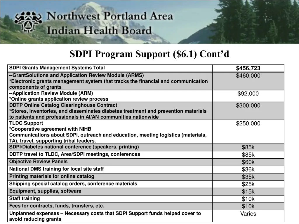 sdpi program support 6 1 cont d 1