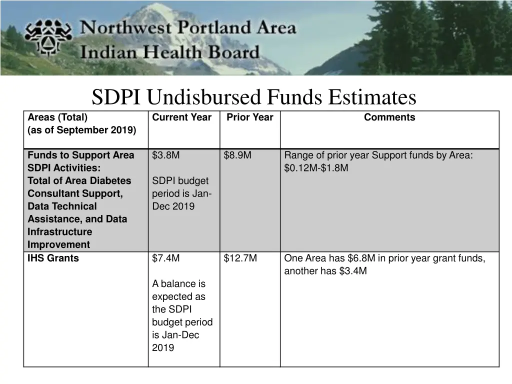 sdpi undisbursed funds estimates current year